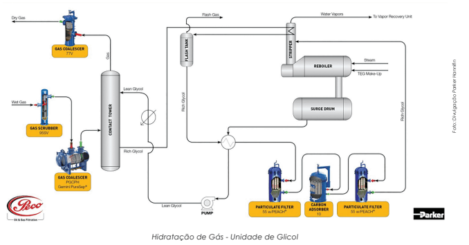 Glicol mantém motor em temperatura ideal; no gás, remove água e amina retira gases corrosivos